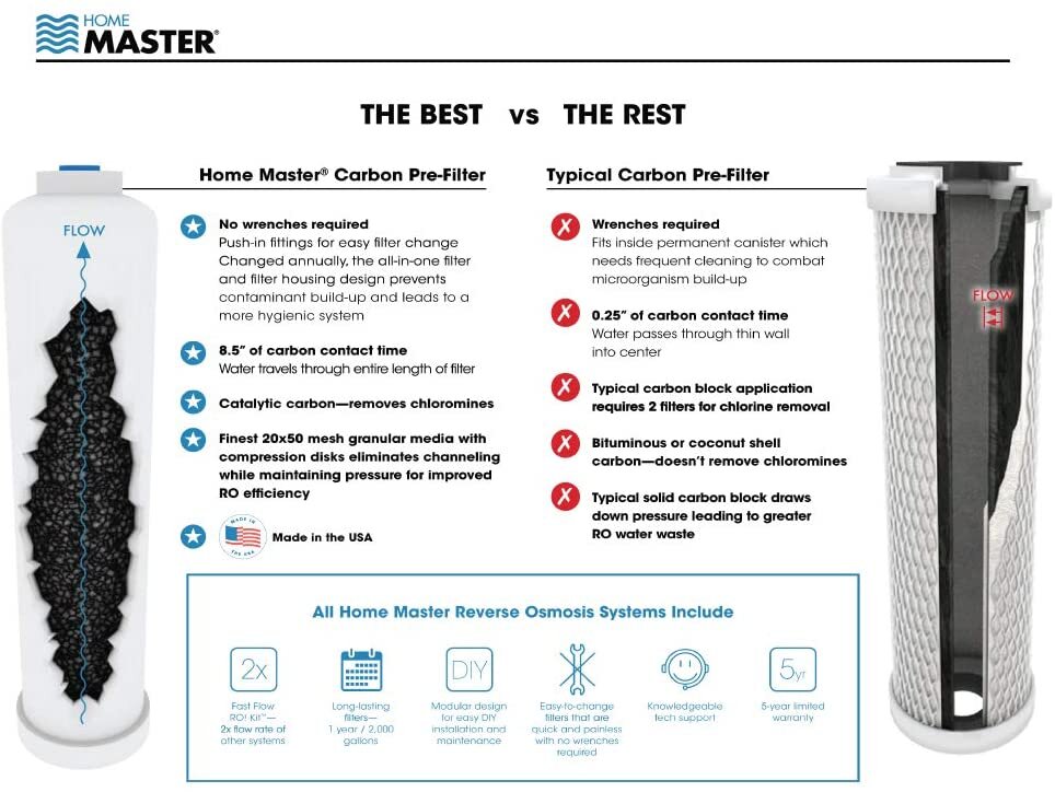 Home Master carbon pre filter 