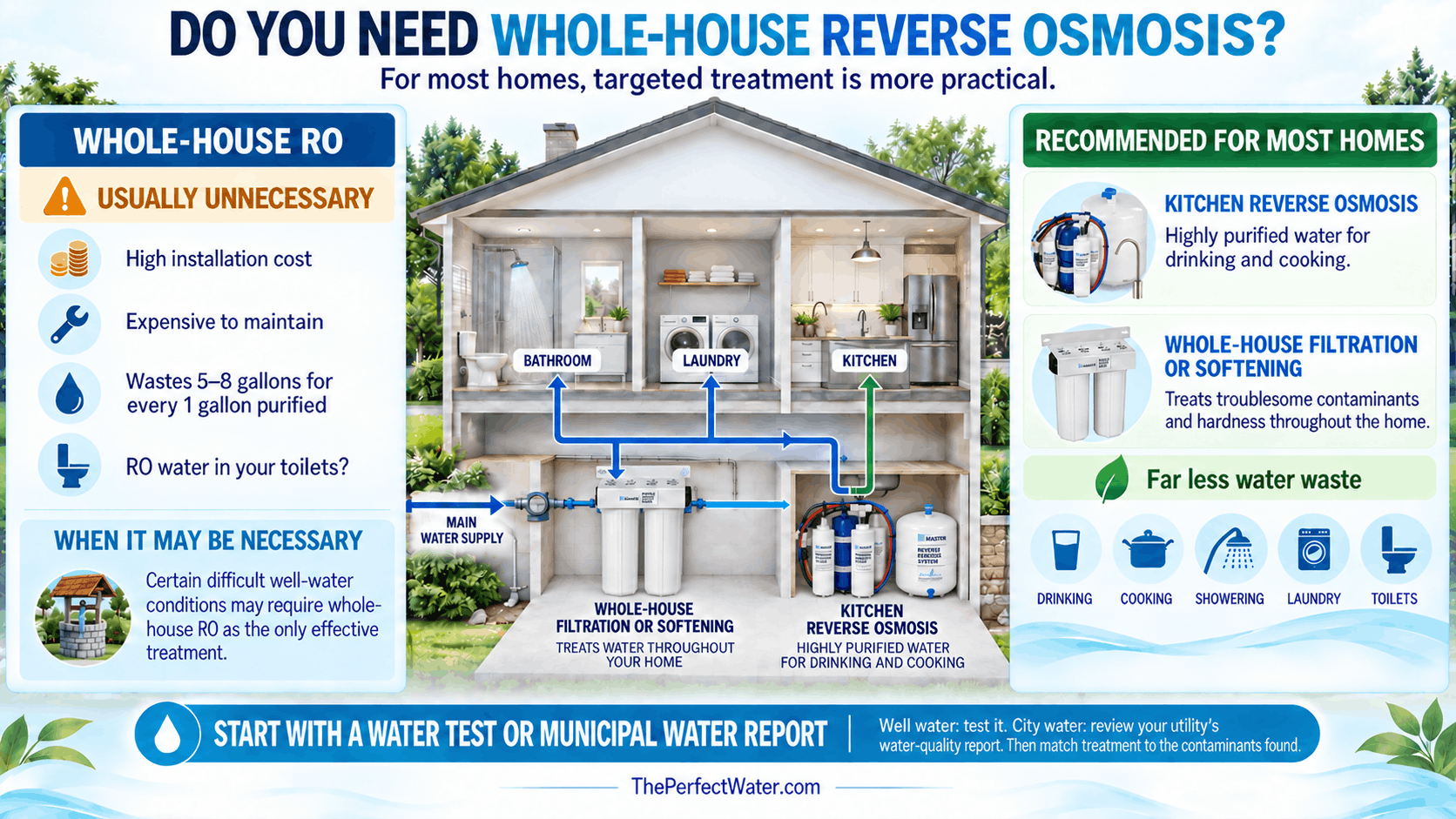 WholeHouseRO