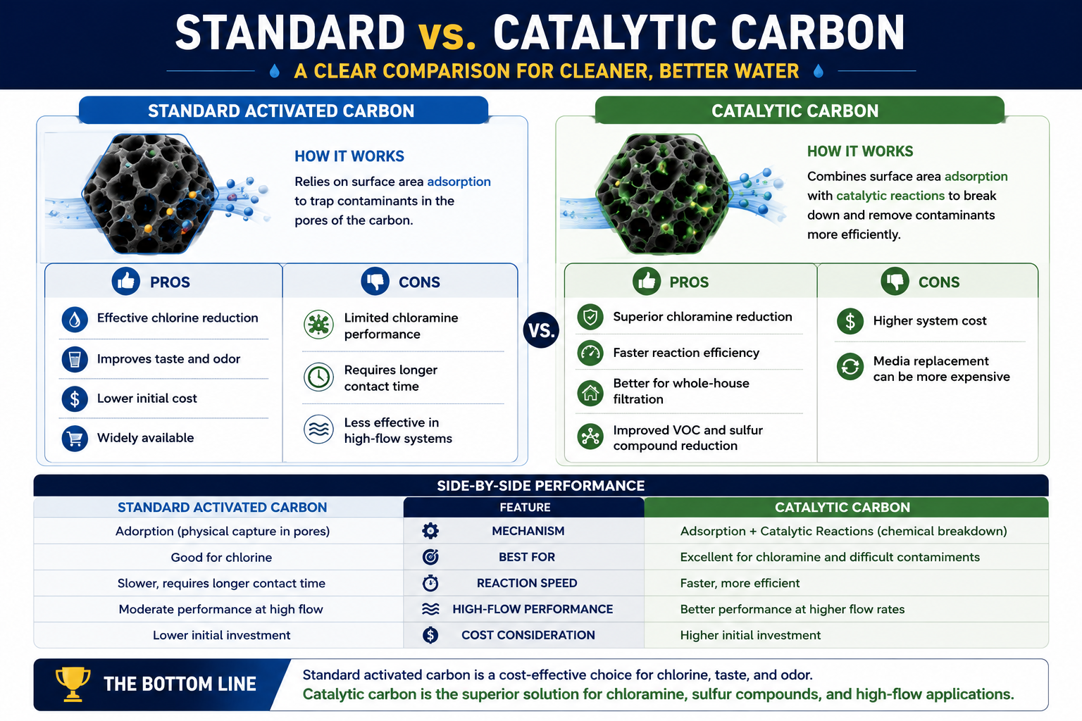 Catalytic_Carbon_vs._Standard