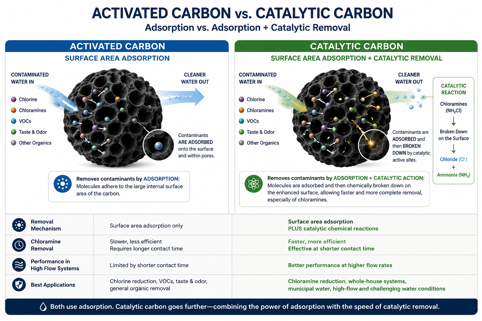 catalytic_carbon_vs._an_activated_carbon_water_filter