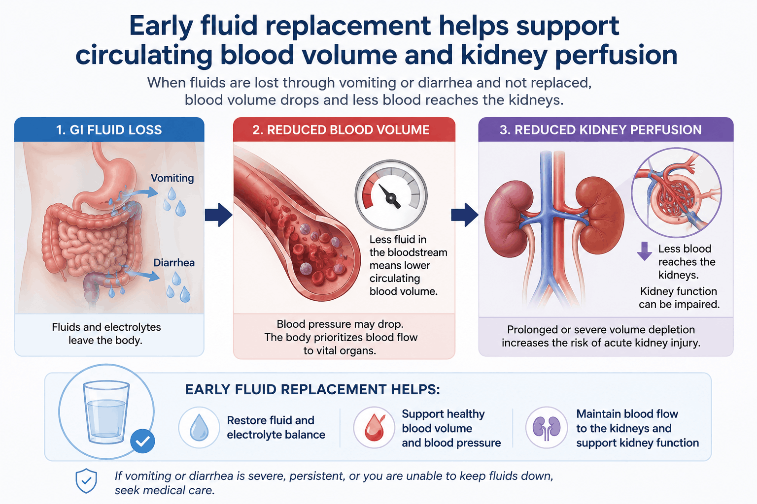 earlyfluidreplacement