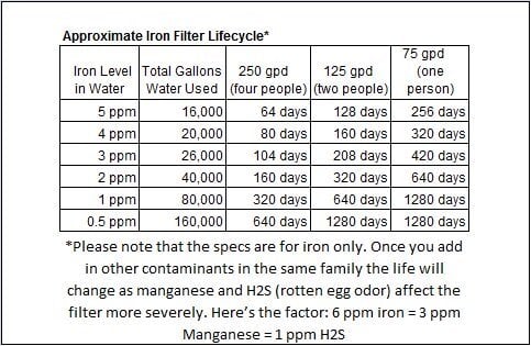 Approximate Iron Filter Lifecycle